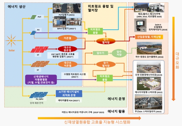 한국에너지기술연구원 신재생열융합기술 연구 개요