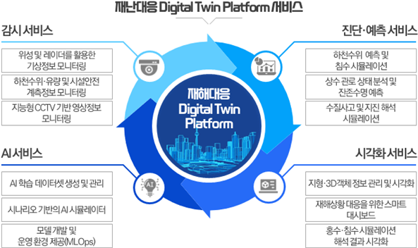 재난대응 Digital Twin Platform 서비스 주요 기능
